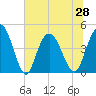 Awendaw Creek tide chart for Monday, June 28, 2021