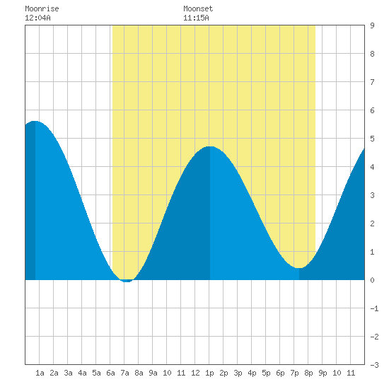 Awendaw Creek tide chart for Tuesday, June 29, 2021