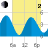 Awendaw Creek tide chart for Wednesday, June 2, 2021