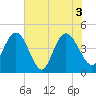 Awendaw Creek tide chart for Thursday, June 3, 2021