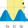 Awendaw Creek tide chart for Friday, June 4, 2021