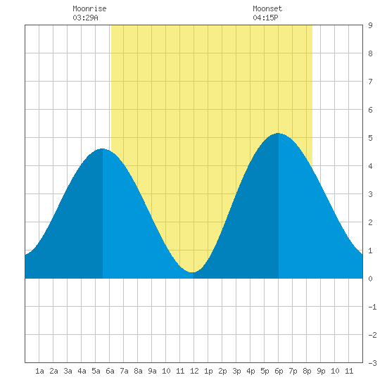 Awendaw Creek tide chart for Saturday, June 5, 2021