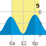 Awendaw Creek tide chart for Saturday, June 5, 2021