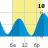 Awendaw Creek tide chart for Saturday, July 10, 2021
