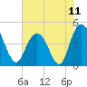 Awendaw Creek tide chart for Sunday, July 11, 2021