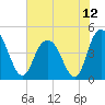 Awendaw Creek tide chart for Monday, July 12, 2021