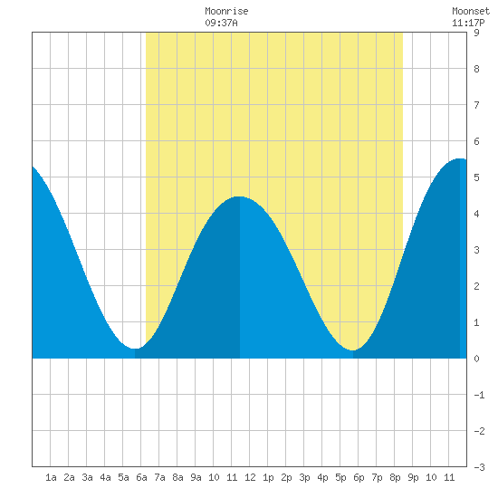 Awendaw Creek tide chart for Tuesday, July 13, 2021