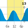 Awendaw Creek tide chart for Tuesday, July 13, 2021