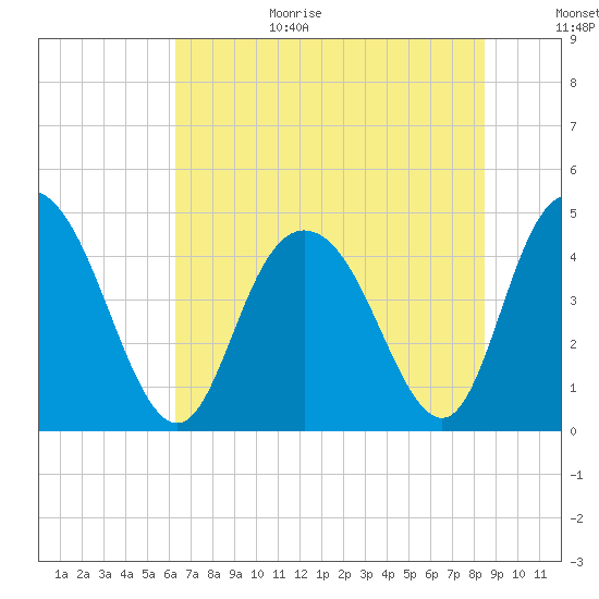 Awendaw Creek tide chart for Wednesday, July 14, 2021