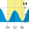 Awendaw Creek tide chart for Wednesday, July 14, 2021