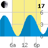 Awendaw Creek tide chart for Saturday, July 17, 2021