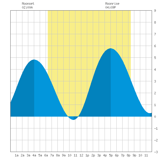 Awendaw Creek tide chart for Monday, July 19, 2021