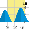 Awendaw Creek tide chart for Monday, July 19, 2021