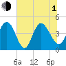 Awendaw Creek tide chart for Thursday, July 1, 2021