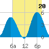 Awendaw Creek tide chart for Tuesday, July 20, 2021