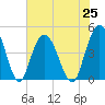 Awendaw Creek tide chart for Sunday, July 25, 2021
