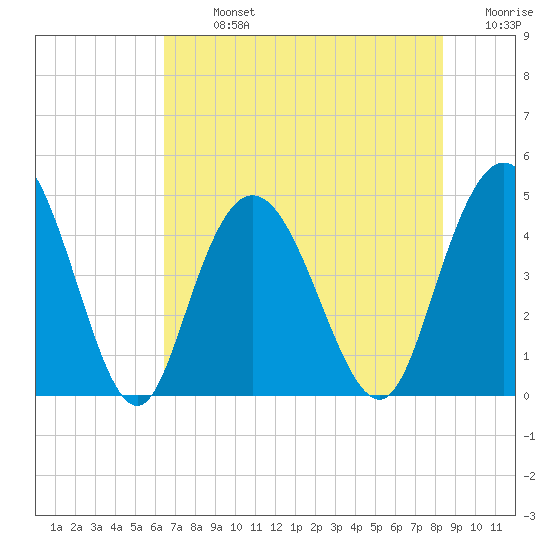 Awendaw Creek tide chart for Monday, July 26, 2021