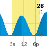 Awendaw Creek tide chart for Monday, July 26, 2021