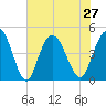 Awendaw Creek tide chart for Tuesday, July 27, 2021