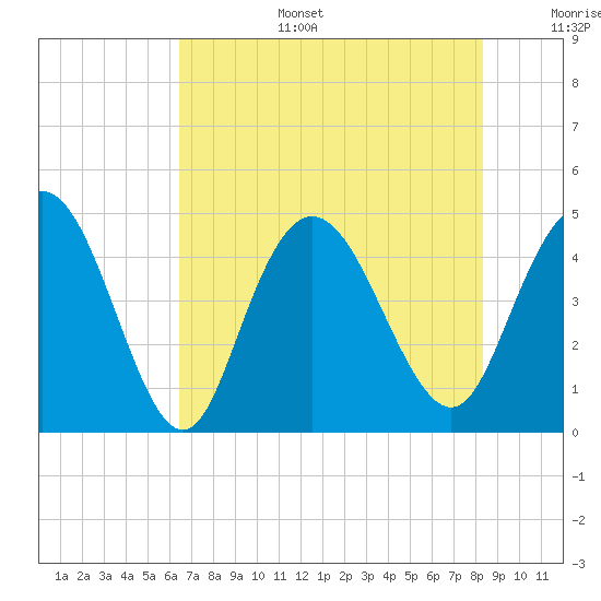 Awendaw Creek tide chart for Wednesday, July 28, 2021