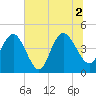 Awendaw Creek tide chart for Friday, July 2, 2021
