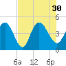 Awendaw Creek tide chart for Friday, July 30, 2021