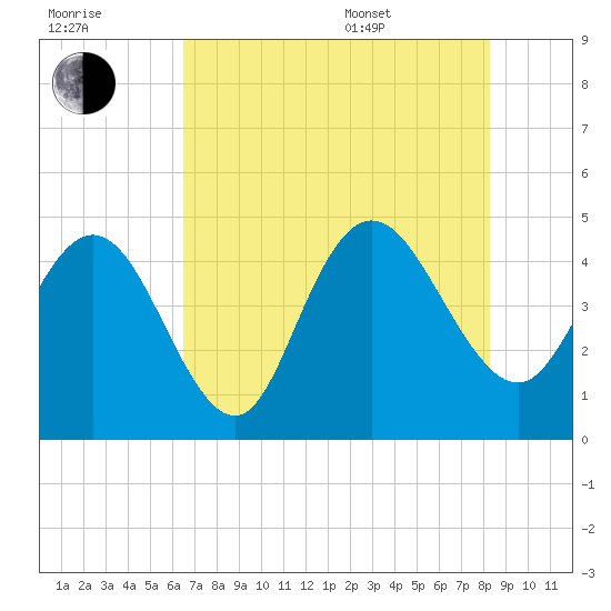Awendaw Creek tide chart for Saturday, July 31, 2021