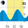Awendaw Creek tide chart for Saturday, July 31, 2021