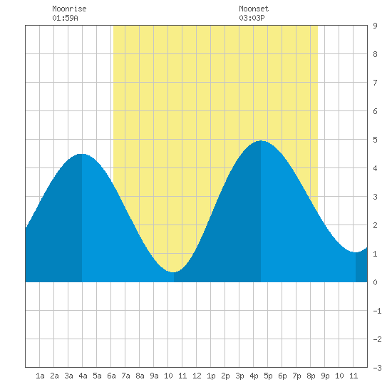 Awendaw Creek tide chart for Saturday, July 3, 2021