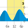 Awendaw Creek tide chart for Saturday, July 3, 2021