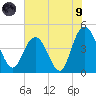 Awendaw Creek tide chart for Friday, July 9, 2021