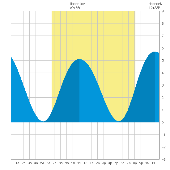 Awendaw Creek tide chart for Wednesday, August 11, 2021