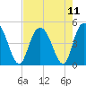 Awendaw Creek tide chart for Wednesday, August 11, 2021