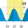 Awendaw Creek tide chart for Thursday, August 12, 2021