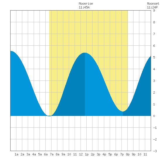 Awendaw Creek tide chart for Friday, August 13, 2021