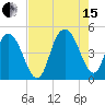 Awendaw Creek tide chart for Sunday, August 15, 2021