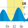 Awendaw Creek tide chart for Monday, August 16, 2021