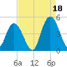 Awendaw Creek tide chart for Wednesday, August 18, 2021