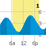 Awendaw Creek tide chart for Sunday, August 1, 2021