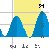 Awendaw Creek tide chart for Saturday, August 21, 2021