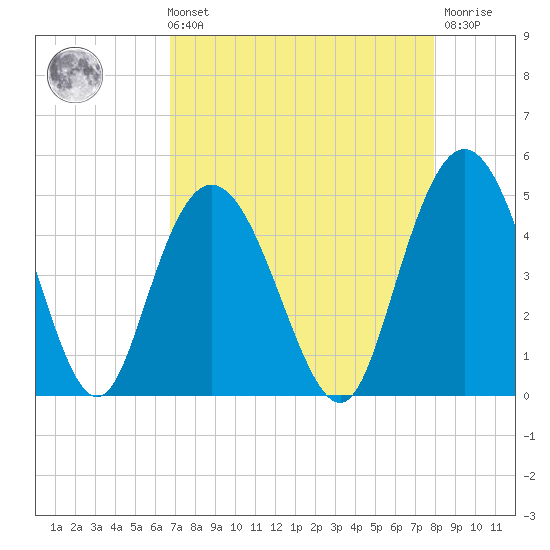 Awendaw Creek tide chart for Sunday, August 22, 2021