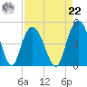 Awendaw Creek tide chart for Sunday, August 22, 2021
