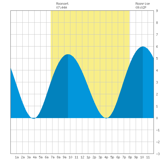Awendaw Creek tide chart for Monday, August 23, 2021