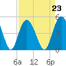 Awendaw Creek tide chart for Monday, August 23, 2021