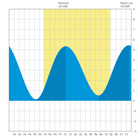Awendaw Creek tide chart for Wednesday, August 25, 2021