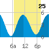 Awendaw Creek tide chart for Wednesday, August 25, 2021
