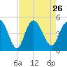 Awendaw Creek tide chart for Thursday, August 26, 2021