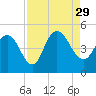 Awendaw Creek tide chart for Sunday, August 29, 2021