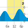 Awendaw Creek tide chart for Monday, August 2, 2021