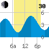 Awendaw Creek tide chart for Monday, August 30, 2021